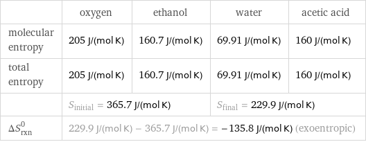  | oxygen | ethanol | water | acetic acid molecular entropy | 205 J/(mol K) | 160.7 J/(mol K) | 69.91 J/(mol K) | 160 J/(mol K) total entropy | 205 J/(mol K) | 160.7 J/(mol K) | 69.91 J/(mol K) | 160 J/(mol K)  | S_initial = 365.7 J/(mol K) | | S_final = 229.9 J/(mol K) |  ΔS_rxn^0 | 229.9 J/(mol K) - 365.7 J/(mol K) = -135.8 J/(mol K) (exoentropic) | | |  