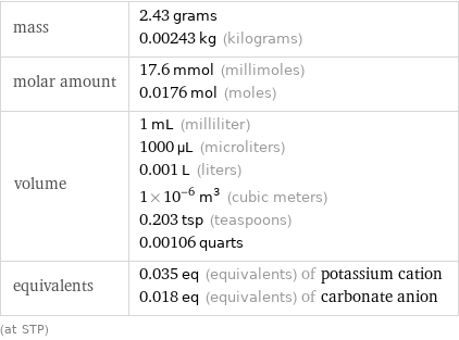 mass | 2.43 grams 0.00243 kg (kilograms) molar amount | 17.6 mmol (millimoles) 0.0176 mol (moles) volume | 1 mL (milliliter) 1000 µL (microliters) 0.001 L (liters) 1×10^-6 m^3 (cubic meters) 0.203 tsp (teaspoons) 0.00106 quarts equivalents | 0.035 eq (equivalents) of potassium cation 0.018 eq (equivalents) of carbonate anion (at STP)