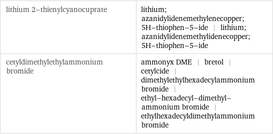 lithium 2-thienylcyanocuprate | lithium; azanidylidenemethylenecopper; 5H-thiophen-5-ide | lithium; azanidylidenemethylidenecopper; 5H-thiophen-5-ide cetyldimethylethylammonium bromide | ammonyx DME | bretol | cetylcide | dimethylethylhexadecylammonium bromide | ethyl-hexadecyl-dimethyl-ammonium bromide | ethylhexadecyldimethylammonium bromide