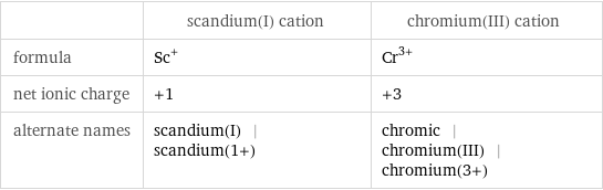  | scandium(I) cation | chromium(III) cation formula | Sc^+ | Cr^(3+) net ionic charge | +1 | +3 alternate names | scandium(I) | scandium(1+) | chromic | chromium(III) | chromium(3+)