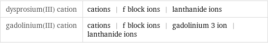 dysprosium(III) cation | cations | f block ions | lanthanide ions gadolinium(III) cation | cations | f block ions | gadolinium 3 ion | lanthanide ions