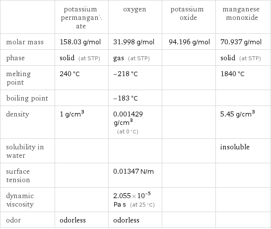  | potassium permanganate | oxygen | potassium oxide | manganese monoxide molar mass | 158.03 g/mol | 31.998 g/mol | 94.196 g/mol | 70.937 g/mol phase | solid (at STP) | gas (at STP) | | solid (at STP) melting point | 240 °C | -218 °C | | 1840 °C boiling point | | -183 °C | |  density | 1 g/cm^3 | 0.001429 g/cm^3 (at 0 °C) | | 5.45 g/cm^3 solubility in water | | | | insoluble surface tension | | 0.01347 N/m | |  dynamic viscosity | | 2.055×10^-5 Pa s (at 25 °C) | |  odor | odorless | odorless | | 