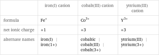  | iron(I) cation | cobalt(III) cation | yttrium(III) cation formula | Fe^+ | Co^(3+) | Y^(3+) net ionic charge | +1 | +3 | +3 alternate names | iron(I) | iron(1+) | cobaltic | cobalt(III) | cobalt(3+) | yttrium(III) | yttrium(3+)