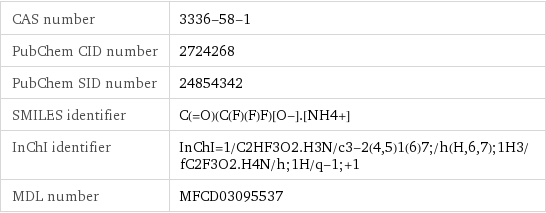 CAS number | 3336-58-1 PubChem CID number | 2724268 PubChem SID number | 24854342 SMILES identifier | C(=O)(C(F)(F)F)[O-].[NH4+] InChI identifier | InChI=1/C2HF3O2.H3N/c3-2(4, 5)1(6)7;/h(H, 6, 7);1H3/fC2F3O2.H4N/h;1H/q-1;+1 MDL number | MFCD03095537