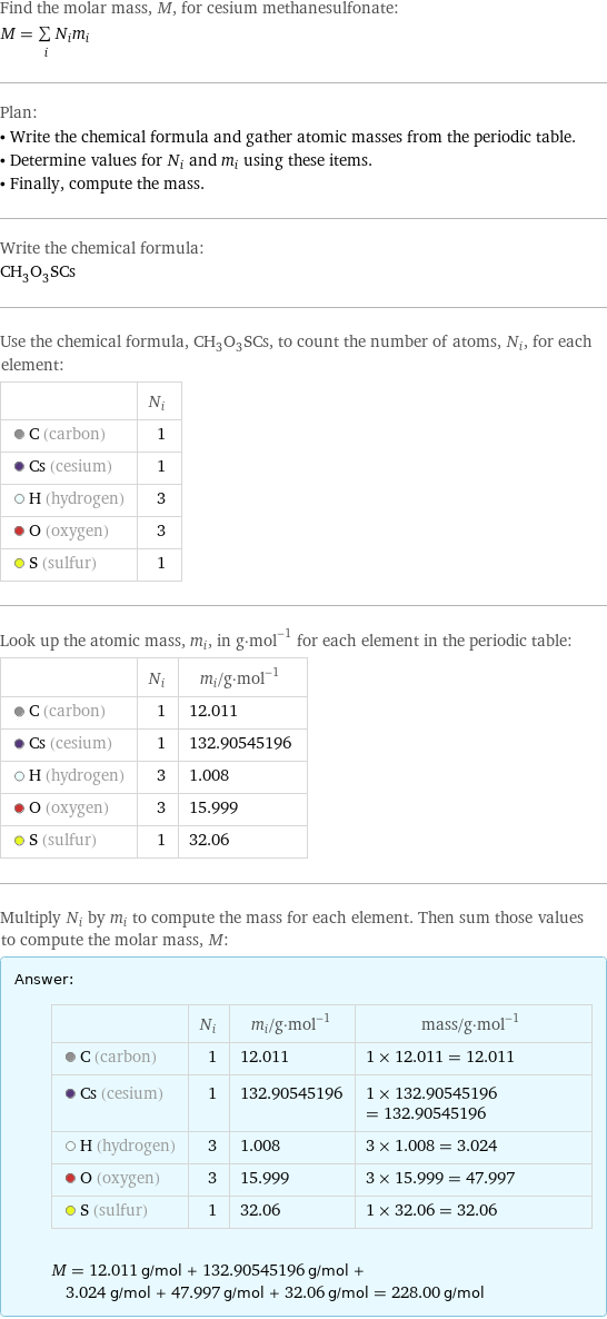 Find the molar mass, M, for cesium methanesulfonate: M = sum _iN_im_i Plan: • Write the chemical formula and gather atomic masses from the periodic table. • Determine values for N_i and m_i using these items. • Finally, compute the mass. Write the chemical formula: CH_3O_3SCs Use the chemical formula, CH_3O_3SCs, to count the number of atoms, N_i, for each element:  | N_i  C (carbon) | 1  Cs (cesium) | 1  H (hydrogen) | 3  O (oxygen) | 3  S (sulfur) | 1 Look up the atomic mass, m_i, in g·mol^(-1) for each element in the periodic table:  | N_i | m_i/g·mol^(-1)  C (carbon) | 1 | 12.011  Cs (cesium) | 1 | 132.90545196  H (hydrogen) | 3 | 1.008  O (oxygen) | 3 | 15.999  S (sulfur) | 1 | 32.06 Multiply N_i by m_i to compute the mass for each element. Then sum those values to compute the molar mass, M: Answer: |   | | N_i | m_i/g·mol^(-1) | mass/g·mol^(-1)  C (carbon) | 1 | 12.011 | 1 × 12.011 = 12.011  Cs (cesium) | 1 | 132.90545196 | 1 × 132.90545196 = 132.90545196  H (hydrogen) | 3 | 1.008 | 3 × 1.008 = 3.024  O (oxygen) | 3 | 15.999 | 3 × 15.999 = 47.997  S (sulfur) | 1 | 32.06 | 1 × 32.06 = 32.06  M = 12.011 g/mol + 132.90545196 g/mol + 3.024 g/mol + 47.997 g/mol + 32.06 g/mol = 228.00 g/mol