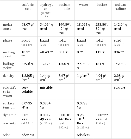  | sulfuric acid | hydrogen peroxide | sodium iodide | water | iodine | sodium sulfate molar mass | 98.07 g/mol | 34.014 g/mol | 149.89424 g/mol | 18.015 g/mol | 253.80894 g/mol | 142.04 g/mol phase | liquid (at STP) | liquid (at STP) | solid (at STP) | liquid (at STP) | solid (at STP) | solid (at STP) melting point | 10.371 °C | -0.43 °C | 661 °C | 0 °C | 113 °C | 884 °C boiling point | 279.6 °C | 150.2 °C | 1300 °C | 99.9839 °C | 184 °C | 1429 °C density | 1.8305 g/cm^3 | 1.44 g/cm^3 | 3.67 g/cm^3 | 1 g/cm^3 | 4.94 g/cm^3 | 2.68 g/cm^3 solubility in water | very soluble | miscible | | | | soluble surface tension | 0.0735 N/m | 0.0804 N/m | | 0.0728 N/m | |  dynamic viscosity | 0.021 Pa s (at 25 °C) | 0.001249 Pa s (at 20 °C) | 0.0010446 Pa s (at 691 °C) | 8.9×10^-4 Pa s (at 25 °C) | 0.00227 Pa s (at 116 °C) |  odor | odorless | | | odorless | | 