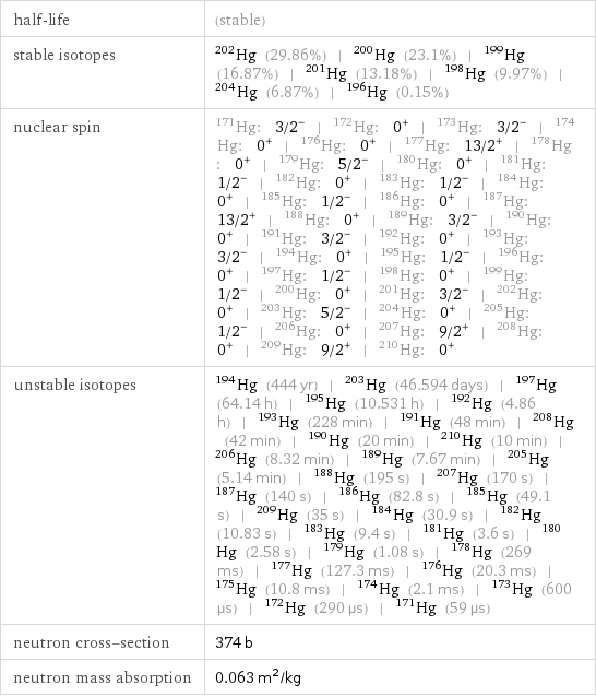 half-life | (stable) stable isotopes | Hg-202 (29.86%) | Hg-200 (23.1%) | Hg-199 (16.87%) | Hg-201 (13.18%) | Hg-198 (9.97%) | Hg-204 (6.87%) | Hg-196 (0.15%) nuclear spin | Hg-171: 3/2^- | Hg-172: 0^+ | Hg-173: 3/2^- | Hg-174: 0^+ | Hg-176: 0^+ | Hg-177: 13/2^+ | Hg-178: 0^+ | Hg-179: 5/2^- | Hg-180: 0^+ | Hg-181: 1/2^- | Hg-182: 0^+ | Hg-183: 1/2^- | Hg-184: 0^+ | Hg-185: 1/2^- | Hg-186: 0^+ | Hg-187: 13/2^+ | Hg-188: 0^+ | Hg-189: 3/2^- | Hg-190: 0^+ | Hg-191: 3/2^- | Hg-192: 0^+ | Hg-193: 3/2^- | Hg-194: 0^+ | Hg-195: 1/2^- | Hg-196: 0^+ | Hg-197: 1/2^- | Hg-198: 0^+ | Hg-199: 1/2^- | Hg-200: 0^+ | Hg-201: 3/2^- | Hg-202: 0^+ | Hg-203: 5/2^- | Hg-204: 0^+ | Hg-205: 1/2^- | Hg-206: 0^+ | Hg-207: 9/2^+ | Hg-208: 0^+ | Hg-209: 9/2^+ | Hg-210: 0^+ unstable isotopes | Hg-194 (444 yr) | Hg-203 (46.594 days) | Hg-197 (64.14 h) | Hg-195 (10.531 h) | Hg-192 (4.86 h) | Hg-193 (228 min) | Hg-191 (48 min) | Hg-208 (42 min) | Hg-190 (20 min) | Hg-210 (10 min) | Hg-206 (8.32 min) | Hg-189 (7.67 min) | Hg-205 (5.14 min) | Hg-188 (195 s) | Hg-207 (170 s) | Hg-187 (140 s) | Hg-186 (82.8 s) | Hg-185 (49.1 s) | Hg-209 (35 s) | Hg-184 (30.9 s) | Hg-182 (10.83 s) | Hg-183 (9.4 s) | Hg-181 (3.6 s) | Hg-180 (2.58 s) | Hg-179 (1.08 s) | Hg-178 (269 ms) | Hg-177 (127.3 ms) | Hg-176 (20.3 ms) | Hg-175 (10.8 ms) | Hg-174 (2.1 ms) | Hg-173 (600 µs) | Hg-172 (290 µs) | Hg-171 (59 µs) neutron cross-section | 374 b neutron mass absorption | 0.063 m^2/kg