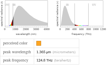   perceived color |  peak wavelength | 1.365 µm (micrometers) peak frequency | 124.8 THz (terahertz)