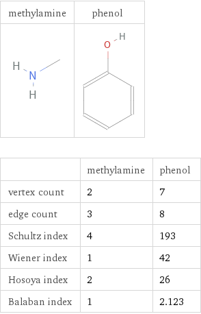   | methylamine | phenol vertex count | 2 | 7 edge count | 3 | 8 Schultz index | 4 | 193 Wiener index | 1 | 42 Hosoya index | 2 | 26 Balaban index | 1 | 2.123