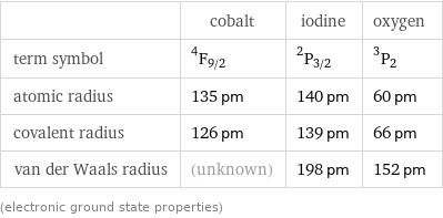  | cobalt | iodine | oxygen term symbol | ^4F_(9/2) | ^2P_(3/2) | ^3P_2 atomic radius | 135 pm | 140 pm | 60 pm covalent radius | 126 pm | 139 pm | 66 pm van der Waals radius | (unknown) | 198 pm | 152 pm (electronic ground state properties)