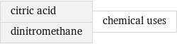 citric acid dinitromethane | chemical uses