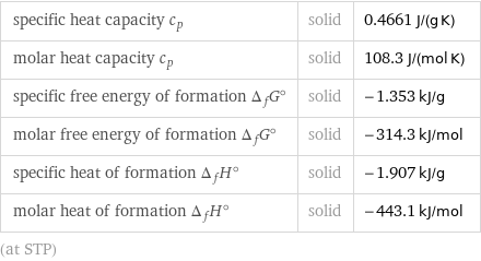 specific heat capacity c_p | solid | 0.4661 J/(g K) molar heat capacity c_p | solid | 108.3 J/(mol K) specific free energy of formation Δ_fG° | solid | -1.353 kJ/g molar free energy of formation Δ_fG° | solid | -314.3 kJ/mol specific heat of formation Δ_fH° | solid | -1.907 kJ/g molar heat of formation Δ_fH° | solid | -443.1 kJ/mol (at STP)