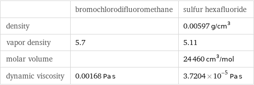  | bromochlorodifluoromethane | sulfur hexafluoride density | | 0.00597 g/cm^3 vapor density | 5.7 | 5.11 molar volume | | 24460 cm^3/mol dynamic viscosity | 0.00168 Pa s | 3.7204×10^-5 Pa s