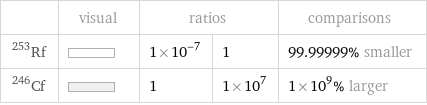  | visual | ratios | | comparisons Rf-253 | | 1×10^-7 | 1 | 99.99999% smaller Cf-246 | | 1 | 1×10^7 | 1×10^9% larger