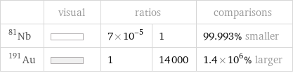  | visual | ratios | | comparisons Nb-81 | | 7×10^-5 | 1 | 99.993% smaller Au-191 | | 1 | 14000 | 1.4×10^6% larger