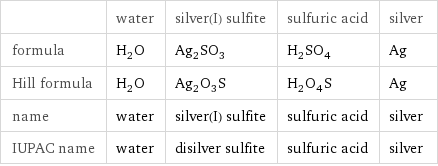  | water | silver(I) sulfite | sulfuric acid | silver formula | H_2O | Ag_2SO_3 | H_2SO_4 | Ag Hill formula | H_2O | Ag_2O_3S | H_2O_4S | Ag name | water | silver(I) sulfite | sulfuric acid | silver IUPAC name | water | disilver sulfite | sulfuric acid | silver