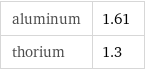 aluminum | 1.61 thorium | 1.3