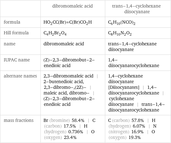  | dibromomaleic acid | trans-1, 4-cyclohexane diisocyanate formula | HO_2CC(Br)=C(Br)CO_2H | C_6H_10(NCO)_2 Hill formula | C_4H_2Br_2O_4 | C_8H_10N_2O_2 name | dibromomaleic acid | trans-1, 4-cyclohexane diisocyanate IUPAC name | (Z)-2, 3-dibromobut-2-enedioic acid | 1, 4-diisocyanatocyclohexane alternate names | 2, 3-dibromomaleic acid | 2-butenedioic acid, 2, 3-dibromo-, (2Z)- | maleic acid, dibromo- | (Z)-2, 3-dibromobut-2-enedioic acid | 1, 4-cyclohexane diisocyanate [Diisocyanates] | 1, 4-diisocyanatocyclohexane | cyclohexane diisocyanate | trans-1, 4-diisocyanatocyclohexane mass fractions | Br (bromine) 58.4% | C (carbon) 17.5% | H (hydrogen) 0.736% | O (oxygen) 23.4% | C (carbon) 57.8% | H (hydrogen) 6.07% | N (nitrogen) 16.9% | O (oxygen) 19.3%