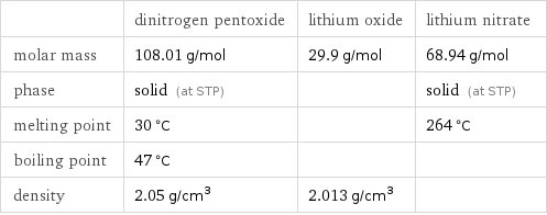  | dinitrogen pentoxide | lithium oxide | lithium nitrate molar mass | 108.01 g/mol | 29.9 g/mol | 68.94 g/mol phase | solid (at STP) | | solid (at STP) melting point | 30 °C | | 264 °C boiling point | 47 °C | |  density | 2.05 g/cm^3 | 2.013 g/cm^3 | 