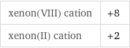 xenon(VIII) cation | +8 xenon(II) cation | +2