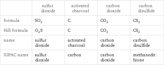  | sulfur dioxide | activated charcoal | carbon dioxide | carbon disulfide formula | SO_2 | C | CO_2 | CS_2 Hill formula | O_2S | C | CO_2 | CS_2 name | sulfur dioxide | activated charcoal | carbon dioxide | carbon disulfide IUPAC name | sulfur dioxide | carbon | carbon dioxide | methanedithione