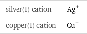 silver(I) cation | Ag^+ copper(I) cation | Cu^+