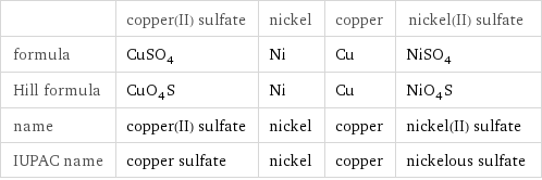  | copper(II) sulfate | nickel | copper | nickel(II) sulfate formula | CuSO_4 | Ni | Cu | NiSO_4 Hill formula | CuO_4S | Ni | Cu | NiO_4S name | copper(II) sulfate | nickel | copper | nickel(II) sulfate IUPAC name | copper sulfate | nickel | copper | nickelous sulfate