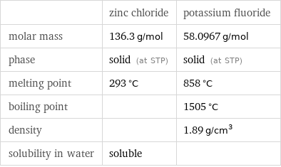  | zinc chloride | potassium fluoride molar mass | 136.3 g/mol | 58.0967 g/mol phase | solid (at STP) | solid (at STP) melting point | 293 °C | 858 °C boiling point | | 1505 °C density | | 1.89 g/cm^3 solubility in water | soluble | 