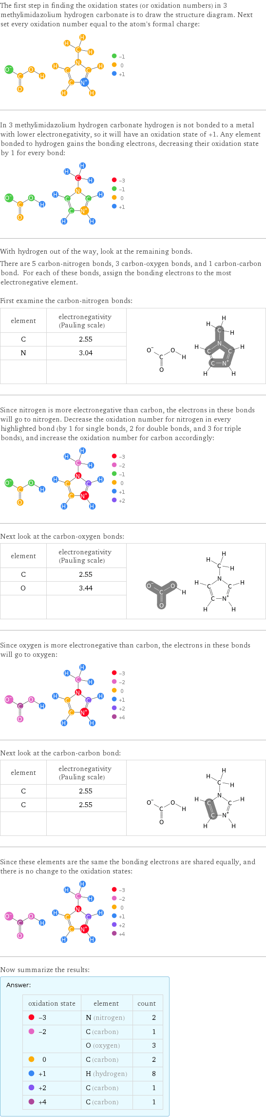 The first step in finding the oxidation states (or oxidation numbers) in 3 methylimidazolium hydrogen carbonate is to draw the structure diagram. Next set every oxidation number equal to the atom's formal charge:  In 3 methylimidazolium hydrogen carbonate hydrogen is not bonded to a metal with lower electronegativity, so it will have an oxidation state of +1. Any element bonded to hydrogen gains the bonding electrons, decreasing their oxidation state by 1 for every bond:  With hydrogen out of the way, look at the remaining bonds. There are 5 carbon-nitrogen bonds, 3 carbon-oxygen bonds, and 1 carbon-carbon bond. For each of these bonds, assign the bonding electrons to the most electronegative element.  First examine the carbon-nitrogen bonds: element | electronegativity (Pauling scale) |  C | 2.55 |  N | 3.04 |   | |  Since nitrogen is more electronegative than carbon, the electrons in these bonds will go to nitrogen. Decrease the oxidation number for nitrogen in every highlighted bond (by 1 for single bonds, 2 for double bonds, and 3 for triple bonds), and increase the oxidation number for carbon accordingly:  Next look at the carbon-oxygen bonds: element | electronegativity (Pauling scale) |  C | 2.55 |  O | 3.44 |   | |  Since oxygen is more electronegative than carbon, the electrons in these bonds will go to oxygen:  Next look at the carbon-carbon bond: element | electronegativity (Pauling scale) |  C | 2.55 |  C | 2.55 |   | |  Since these elements are the same the bonding electrons are shared equally, and there is no change to the oxidation states:  Now summarize the results: Answer: |   | oxidation state | element | count  -3 | N (nitrogen) | 2  -2 | C (carbon) | 1  | O (oxygen) | 3  0 | C (carbon) | 2  +1 | H (hydrogen) | 8  +2 | C (carbon) | 1  +4 | C (carbon) | 1