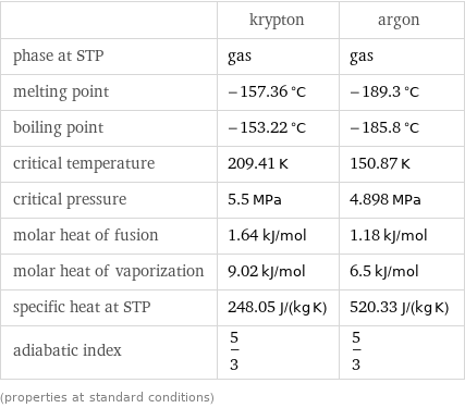  | krypton | argon phase at STP | gas | gas melting point | -157.36 °C | -189.3 °C boiling point | -153.22 °C | -185.8 °C critical temperature | 209.41 K | 150.87 K critical pressure | 5.5 MPa | 4.898 MPa molar heat of fusion | 1.64 kJ/mol | 1.18 kJ/mol molar heat of vaporization | 9.02 kJ/mol | 6.5 kJ/mol specific heat at STP | 248.05 J/(kg K) | 520.33 J/(kg K) adiabatic index | 5/3 | 5/3 (properties at standard conditions)