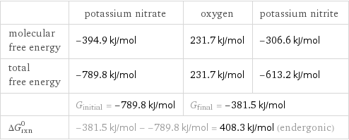  | potassium nitrate | oxygen | potassium nitrite molecular free energy | -394.9 kJ/mol | 231.7 kJ/mol | -306.6 kJ/mol total free energy | -789.8 kJ/mol | 231.7 kJ/mol | -613.2 kJ/mol  | G_initial = -789.8 kJ/mol | G_final = -381.5 kJ/mol |  ΔG_rxn^0 | -381.5 kJ/mol - -789.8 kJ/mol = 408.3 kJ/mol (endergonic) | |  