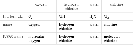  | oxygen | hydrogen chloride | water | chlorine Hill formula | O_2 | ClH | H_2O | Cl_2 name | oxygen | hydrogen chloride | water | chlorine IUPAC name | molecular oxygen | hydrogen chloride | water | molecular chlorine