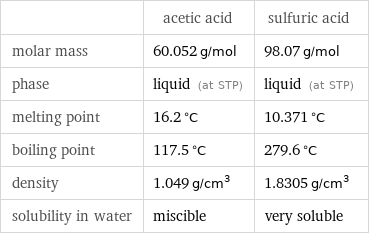  | acetic acid | sulfuric acid molar mass | 60.052 g/mol | 98.07 g/mol phase | liquid (at STP) | liquid (at STP) melting point | 16.2 °C | 10.371 °C boiling point | 117.5 °C | 279.6 °C density | 1.049 g/cm^3 | 1.8305 g/cm^3 solubility in water | miscible | very soluble