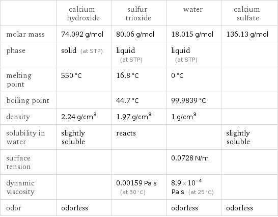  | calcium hydroxide | sulfur trioxide | water | calcium sulfate molar mass | 74.092 g/mol | 80.06 g/mol | 18.015 g/mol | 136.13 g/mol phase | solid (at STP) | liquid (at STP) | liquid (at STP) |  melting point | 550 °C | 16.8 °C | 0 °C |  boiling point | | 44.7 °C | 99.9839 °C |  density | 2.24 g/cm^3 | 1.97 g/cm^3 | 1 g/cm^3 |  solubility in water | slightly soluble | reacts | | slightly soluble surface tension | | | 0.0728 N/m |  dynamic viscosity | | 0.00159 Pa s (at 30 °C) | 8.9×10^-4 Pa s (at 25 °C) |  odor | odorless | | odorless | odorless