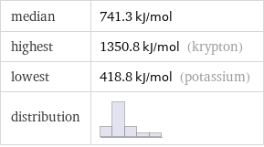 median | 741.3 kJ/mol highest | 1350.8 kJ/mol (krypton) lowest | 418.8 kJ/mol (potassium) distribution | 