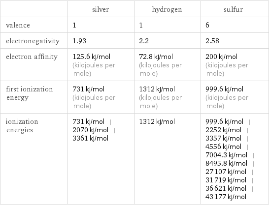  | silver | hydrogen | sulfur valence | 1 | 1 | 6 electronegativity | 1.93 | 2.2 | 2.58 electron affinity | 125.6 kJ/mol (kilojoules per mole) | 72.8 kJ/mol (kilojoules per mole) | 200 kJ/mol (kilojoules per mole) first ionization energy | 731 kJ/mol (kilojoules per mole) | 1312 kJ/mol (kilojoules per mole) | 999.6 kJ/mol (kilojoules per mole) ionization energies | 731 kJ/mol | 2070 kJ/mol | 3361 kJ/mol | 1312 kJ/mol | 999.6 kJ/mol | 2252 kJ/mol | 3357 kJ/mol | 4556 kJ/mol | 7004.3 kJ/mol | 8495.8 kJ/mol | 27107 kJ/mol | 31719 kJ/mol | 36621 kJ/mol | 43177 kJ/mol