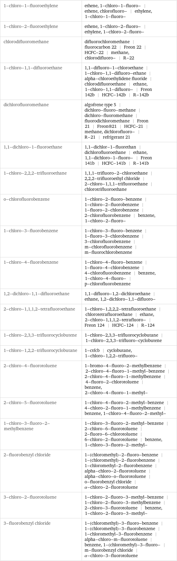 1-chloro-1-fluoroethylene | ethene, 1-chloro-1-fluoro- | ethene, chlorofluoro- | ethylene, 1-chloro-1-fluoro- 1-chloro-2-fluoroethylene | ethene, 1-chloro-2-fluoro- | ethylene, 1-chloro-2-fluoro- chlorodifluoromethane | difluorochloromethane | fluorocarbon 22 | Freon 22 | HCFC-22 | methane, chlorodifluoro- | R-22 1-chloro-1, 1-difluoroethane | 1, 1-difluoro-1-chloroethane | 1-chloro-1, 1-difluoro-ethane | alpha-chloroethylidene fluoride | chlorodifluoroethane | ethane, 1-chloro-1, 1-difluoro- | Freon 142b | HCFC-142b | R-142b dichlorofluoromethane | algofrene type 5 | dichloro-fluoro-methane | dichloro-fluoromethane | fluorodichloromethane | Freon 21 | Freon®21 | HCFC-21 | methane, dichlorofluoro- | R-21 | refrigerant 21 1, 1-dichloro-1-fluoroethane | 1, 1-dichlor-1-fluorethan | dichlorofluoroethane | ethane, 1, 1-dichloro-1-fluoro- | Freon 141b | HCFC-141b | R-141b 1-chloro-2, 2, 2-trifluoroethane | 1, 1, 1-trifluoro-2-chloroethane | 2, 2, 2-trifluoroethyl chloride | 2-chloro-1, 1, 1-trifluoroethane | chlorotrifluoroethane o-chlorofluorobenzene | 1-chloro-2-fluoro-benzene | 1-chloro-2-fluorobenzene | 1-fluoro-2-chlorobenzene | 2-chlorofluorobenzene | benzene, 1-chloro-2-fluoro- 1-chloro-3-fluorobenzene | 1-chloro-3-fluoro-benzene | 1-fluoro-3-chlorobenzene | 3-chlorofluorobenzene | m-chlorofluorobenzene | m-fluorochlorobenzene 1-chloro-4-fluorobenzene | 1-chloro-4-fluoro-benzene | 1-fluoro-4-chlorobenzene | 4-chlorofluorobenzene | benzene, 1-chloro-4-fluoro- | p-chlorofluorobenzene 1, 2-dichloro-1, 1-difluoroethane | 1, 1-difluoro-1, 2-dichloroethane | ethane, 1, 2-dichloro-1, 1-difluoro- 2-chloro-1, 1, 1, 2-tetrafluoroethane | 1-chloro-1, 2, 2, 2-tetrafluoroethane | chlorotetrafluoroethane | ethane, 2-chloro-1, 1, 1, 2-tetrafluoro- | Freon 124 | HCFC-124 | R-124 1-chloro-2, 3, 3-trifluorocyclobutene | 1-chloro-2, 3, 3-trifluorocyclobutane | 1-chloro-2, 3, 3-trifluoro-cyclobutene 1-chloro-1, 2, 2-trifluorocyclobutane | 1-ctfcb | cyclobutane, 1-chloro-1, 2, 2-trifluoro- 2-chloro-4-fluorotoluene | 1-bromo-4-fluoro-2-methylbenzene | 2-chloro-4-fluoro-1-methyl-benzene | 2-chloro-4-fluoro-1-methylbenzene | 4-fluoro-2-chlorotoluene | benzene, 2-chloro-4-fluoro-1-methyl- 2-chloro-5-fluorotoluene | 1-chloro-4-fluoro-2-methyl-benzene | 4-chloro-2-fluoro-1-methylbenzene | benzene, 1-chloro-4-fluoro-2-methyl- 1-chloro-3-fluoro-2-methylbenzene | 1-chloro-3-fluoro-2-methyl-benzene | 2-chloro-6-fluorotoluene | 2-fluoro-6-chlorotoluene | 6-chloro-2-fluorotoluene | benzene, 1-chloro-3-fluoro-2-methyl- 2-fluorobenzyl chloride | 1-(chloromethyl)-2-fluoro-benzene | 1-(chloromethyl)-2-fluorobenzene | 1-chloromethyl-2-fluorobenzene | alpha-chloro-2-fluorotoluene | alpha-chloro-o-fluorotoluene | o-fluorobenzyl chloride | α-chloro-2-fluorotoluene 3-chloro-2-fluorotoluene | 1-chloro-2-fluoro-3-methyl-benzene | 1-chloro-2-fluoro-3-methylbenzene | 2-chloro-3-fluorotoluene | benzene, 1-chloro-2-fluoro-3-methyl- 3-fluorobenzyl chloride | 1-(chloromethyl)-3-fluoro-benzene | 1-(chloromethyl)-3-fluorobenzene | 1-chloromethyl-3-fluorobenzene | alpha-chloro-m-fluorotoluene | benzene, 1-(chloromethyl)-3-fluoro- | m-fluorobenzyl chloride | α-chloro-3-fluorotoluene