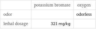  | potassium bromate | oxygen odor | | odorless lethal dosage | 321 mg/kg | 