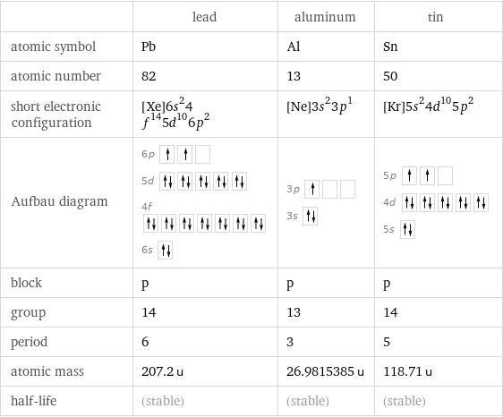  | lead | aluminum | tin atomic symbol | Pb | Al | Sn atomic number | 82 | 13 | 50 short electronic configuration | [Xe]6s^24f^145d^106p^2 | [Ne]3s^23p^1 | [Kr]5s^24d^105p^2 Aufbau diagram | 6p  5d  4f  6s | 3p  3s | 5p  4d  5s  block | p | p | p group | 14 | 13 | 14 period | 6 | 3 | 5 atomic mass | 207.2 u | 26.9815385 u | 118.71 u half-life | (stable) | (stable) | (stable)