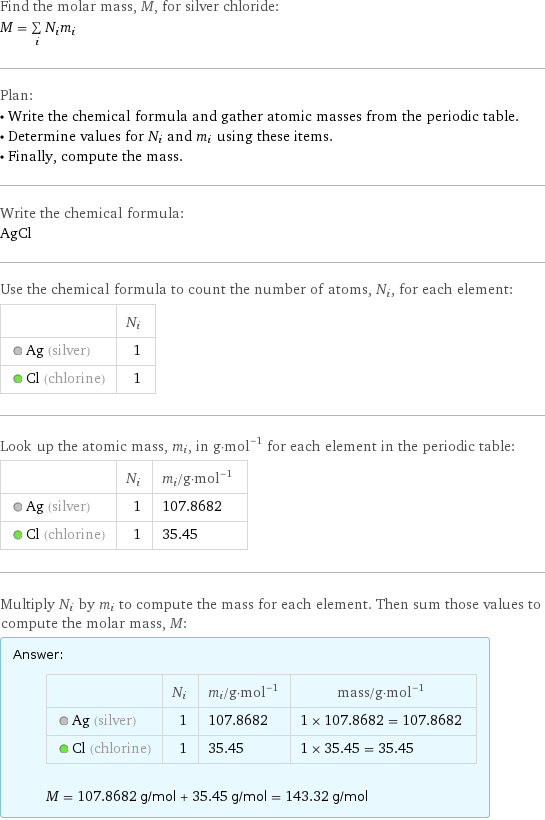 Find the molar mass, M, for silver chloride: M = sum _iN_im_i Plan: • Write the chemical formula and gather atomic masses from the periodic table. • Determine values for N_i and m_i using these items. • Finally, compute the mass. Write the chemical formula: AgCl Use the chemical formula to count the number of atoms, N_i, for each element:  | N_i  Ag (silver) | 1  Cl (chlorine) | 1 Look up the atomic mass, m_i, in g·mol^(-1) for each element in the periodic table:  | N_i | m_i/g·mol^(-1)  Ag (silver) | 1 | 107.8682  Cl (chlorine) | 1 | 35.45 Multiply N_i by m_i to compute the mass for each element. Then sum those values to compute the molar mass, M: Answer: |   | | N_i | m_i/g·mol^(-1) | mass/g·mol^(-1)  Ag (silver) | 1 | 107.8682 | 1 × 107.8682 = 107.8682  Cl (chlorine) | 1 | 35.45 | 1 × 35.45 = 35.45  M = 107.8682 g/mol + 35.45 g/mol = 143.32 g/mol