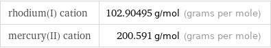 rhodium(I) cation | 102.90495 g/mol (grams per mole) mercury(II) cation | 200.591 g/mol (grams per mole)