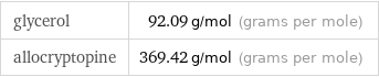 glycerol | 92.09 g/mol (grams per mole) allocryptopine | 369.42 g/mol (grams per mole)