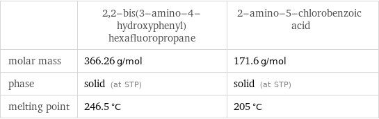  | 2, 2-bis(3-amino-4-hydroxyphenyl)hexafluoropropane | 2-amino-5-chlorobenzoic acid molar mass | 366.26 g/mol | 171.6 g/mol phase | solid (at STP) | solid (at STP) melting point | 246.5 °C | 205 °C