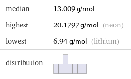 median | 13.009 g/mol highest | 20.1797 g/mol (neon) lowest | 6.94 g/mol (lithium) distribution | 