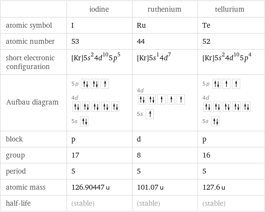  | iodine | ruthenium | tellurium atomic symbol | I | Ru | Te atomic number | 53 | 44 | 52 short electronic configuration | [Kr]5s^24d^105p^5 | [Kr]5s^14d^7 | [Kr]5s^24d^105p^4 Aufbau diagram | 5p  4d  5s | 4d  5s | 5p  4d  5s  block | p | d | p group | 17 | 8 | 16 period | 5 | 5 | 5 atomic mass | 126.90447 u | 101.07 u | 127.6 u half-life | (stable) | (stable) | (stable)