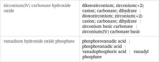 zirconium(IV) carbonate hydroxide oxide | diketozirconium; zirconium(+2) cation; carbonate; dihydrate | dioxozirconium; zirconium(+2) cation; carbonate; dihydrate | zirconium basic carbonate | zirconium(IV) carbonate basic vanadium hydroxide oxide phosphate | phosphorovanadic acid | phosphovanadic acid | vanadophosphoric acid | vanadyl phosphate