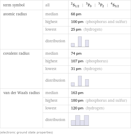 term symbol | all | ^2S_(1/2) | ^3P_0 | ^3P_2 | ^4S_(3/2) atomic radius | median | 68 pm  | highest | 100 pm (phosphorus and sulfur)  | lowest | 25 pm (hydrogen)  | distribution |  covalent radius | median | 74 pm  | highest | 107 pm (phosphorus)  | lowest | 31 pm (hydrogen)  | distribution |  van der Waals radius | median | 163 pm  | highest | 180 pm (phosphorus and sulfur)  | lowest | 120 pm (hydrogen)  | distribution |  (electronic ground state properties)