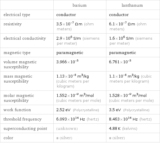  | barium | lanthanum electrical type | conductor | conductor resistivity | 3.5×10^-7 Ω m (ohm meters) | 6.1×10^-7 Ω m (ohm meters) electrical conductivity | 2.9×10^6 S/m (siemens per meter) | 1.6×10^6 S/m (siemens per meter) magnetic type | paramagnetic | paramagnetic volume magnetic susceptibility | 3.966×10^-5 | 6.761×10^-5 mass magnetic susceptibility | 1.13×10^-8 m^3/kg (cubic meters per kilogram) | 1.1×10^-8 m^3/kg (cubic meters per kilogram) molar magnetic susceptibility | 1.552×10^-9 m^3/mol (cubic meters per mole) | 1.528×10^-9 m^3/mol (cubic meters per mole) work function | 2.52 eV (Polycrystalline) | 3.5 eV (Polycrystalline) threshold frequency | 6.093×10^14 Hz (hertz) | 8.463×10^14 Hz (hertz) superconducting point | (unknown) | 4.88 K (kelvins) color | (silver) | (silver)