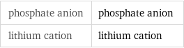 phosphate anion | phosphate anion lithium cation | lithium cation
