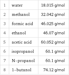 1 | water | 18.015 g/mol 2 | methanol | 32.042 g/mol 3 | formic acid | 46.025 g/mol 4 | ethanol | 46.07 g/mol 5 | acetic acid | 60.052 g/mol 6 | isopropanol | 60.1 g/mol 7 | N-propanol | 60.1 g/mol 8 | 1-butanol | 74.12 g/mol